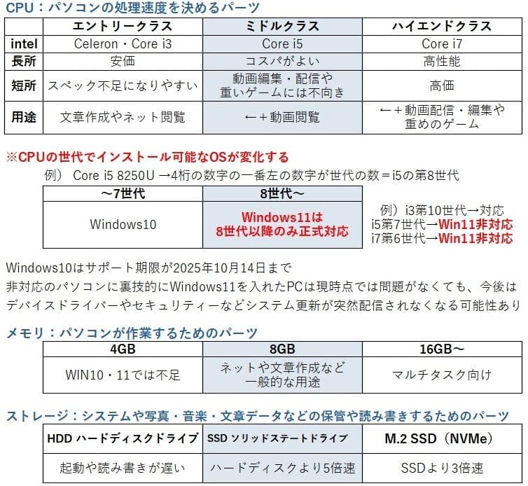 【VAIO Pro PG】軽量ノートパソコン│i5 第8世代／Windows11