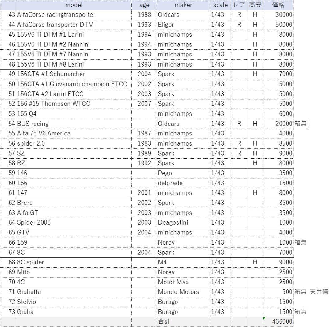 ⭐︎レア⭐︎バラ売り不可　アルファロメオ赤限定コレクション73台