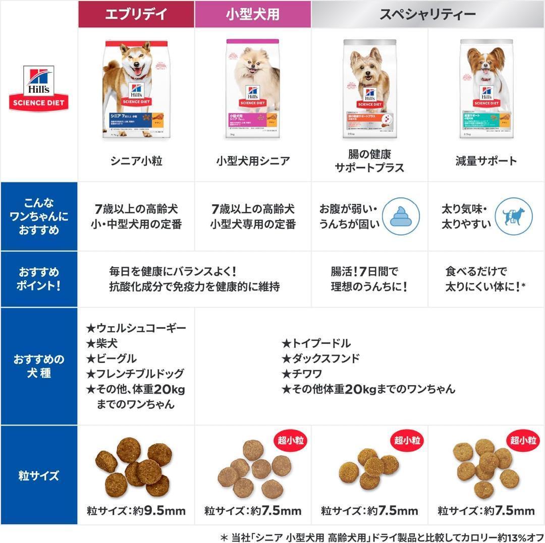 ヒルズ サイエンスダイエット ドッグフード シニア ライト 小粒 7歳以上