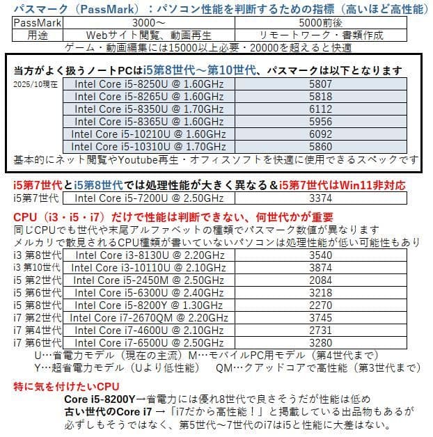 HP 15.6型 ノートPC【i5第8世代】テンキー DVD Windows11