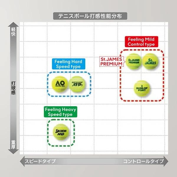 【新品】Dunlop　ダンロップ セントジェームス　1箱60球