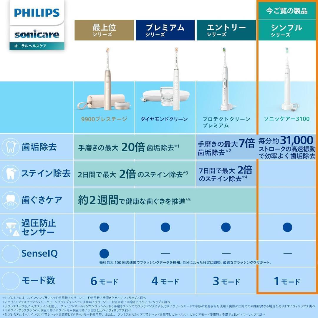 フィリップス 電動歯ブラシ 3100シリーズ (軽量) HX3673/33